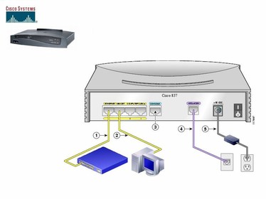 Cisco Systems 837-K9-64 3DES