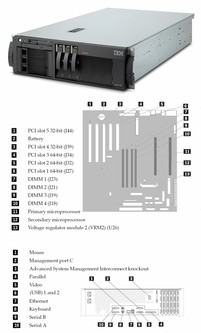 IBM NetFinity 4500R (2-way) PIII Oldtimer server